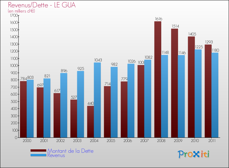 Evolution comparée de la dette et des revenus pour la commune de LE GUA de 2000 à 2011 Comparaison de la dette et des revenus pour LE GUA de 2000 à 2011