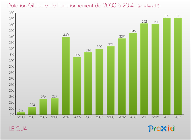 Evolution du montant de la Dotation Globale de Fonctionnement pour la commune de LE GUA de 2000 à 2014 Evolution du montant de la Dotation Globale de Fonctionnement pour LE GUA de 2000 à 2014