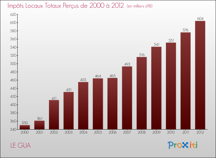 Evolution des Impôts Locaux pour la commune de LE GUA de 2000 à 2012 Evolution des Impôts Locaux pour LE GUA de 2000 à 2012