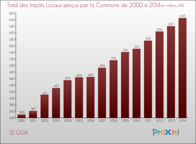 Evolution des Impôts Locaux pour la commune de LE GUA de 2000 à 2014 Evolution des Impôts Locaux pour LE GUA de 2000 à 2014