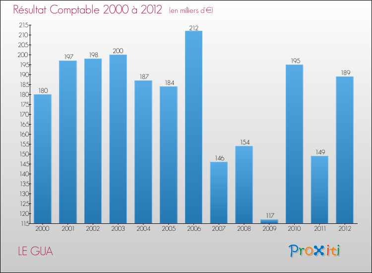 Evolution du résultat comptable pour la commune de LE GUA de 2000 à 2012 Evolution du résultat comptable pour LE GUA de 2000 à 2012