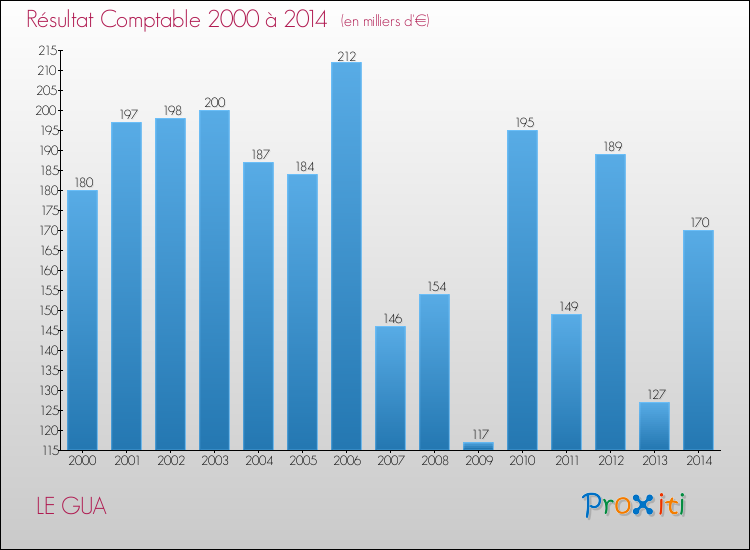 Evolution du résultat comptable pour la commune de LE GUA de 2000 à 2014 Evolution du résultat comptable pour LE GUA de 2000 à 2014