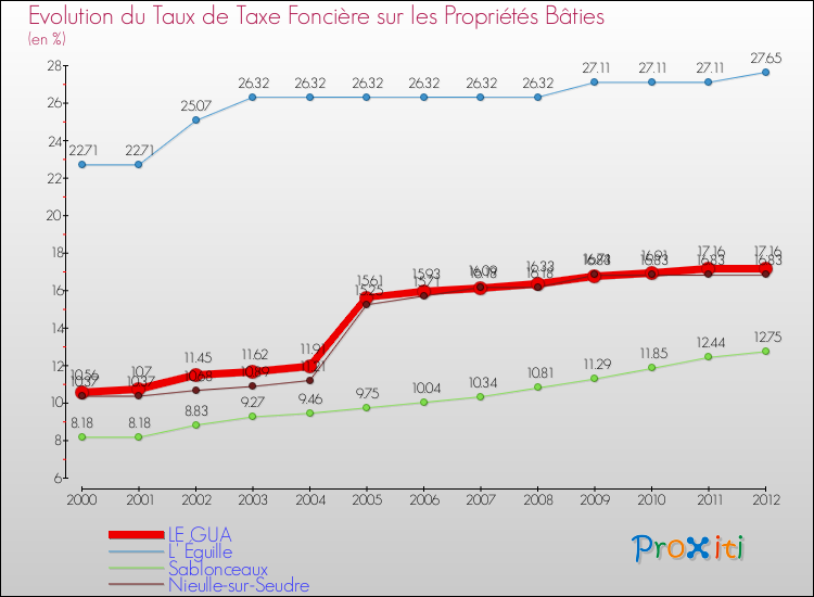 Evolution du taux de la taxe foncière sur le bati pour LE GUA et les communes proches de 2000 à 2012 Comparaison des taux de taxe foncière sur le bati pour LE GUA et les communes voisines de 2000 à 2012