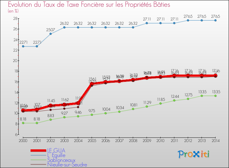 Evolution du taux de la taxe foncière sur le bati pour LE GUA et les communes proches de 2000 à 2014 Comparaison des taux de taxe foncière sur le bati pour LE GUA et les communes voisines de 2000 à 2014