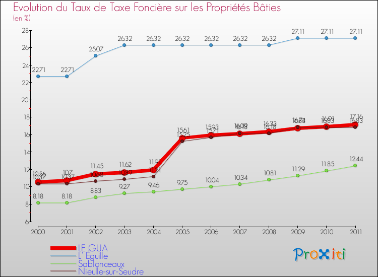 Evolution du taux de la taxe foncière sur le bati pour LE GUA et les communes proches Comparaison des taux de taxe foncière sur le bati pour LE GUA et les communes voisines