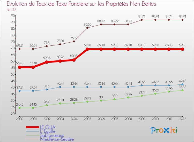 Evolution du taux de la taxe foncière sur les immeubles et terrains non batis pour LE GUA et les communes proches de 2000 à 2012 Comparaison des taux de la taxe foncière sur les immeubles et terrains non batis pour LE GUA et les communes voisines de 2000 à 2012