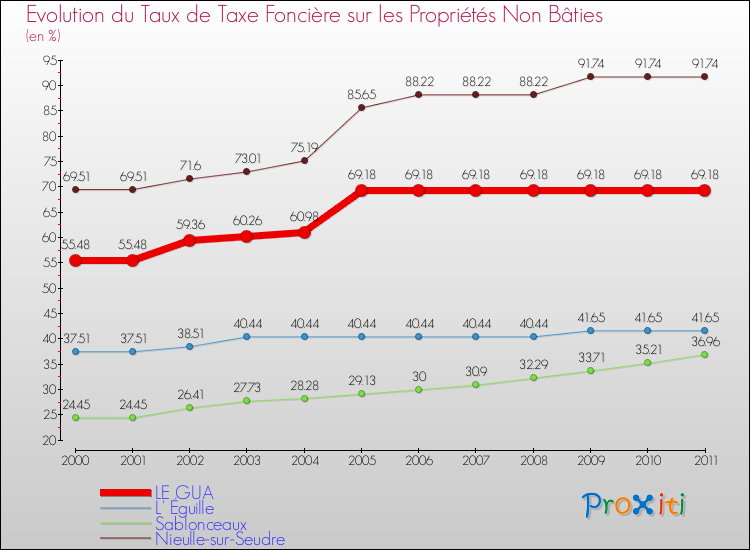 Evolution du taux de la taxe foncière sur les immeubles et terrains non batis pour LE GUA et les communes proches Comparaison des taux de la taxe foncière sur les immeubles et terrains non batis pour LE GUA et les communes voisines