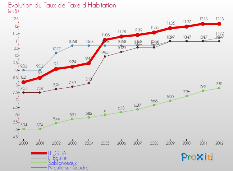 Evolution du taux de la taxe d'habitation pour LE GUA et les communes proches Comparaison des taux de la taxe d'habitation pour LE GUA et les communes voisines