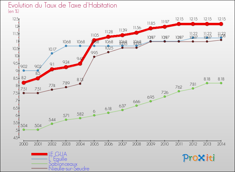 Evolution du taux de la taxe d'habitation pour LE GUA et les communes proches de 2000 à 2014 Comparaison des taux de la taxe d'habitation pour LE GUA et les communes voisines de 2000 à 2014