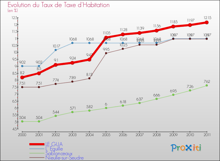 Evolution du taux de la taxe d'habitation pour LE GUA et les communes proches Comparaison des taux de la taxe d'habitation pour LE GUA et les communes voisines