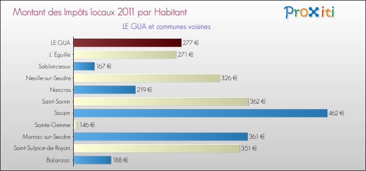 Montant des impôts locaux par Habitant pour LE GUA et les communes proches Comparaison des impôts locaux par habitant pour LE GUA et les communes voisines