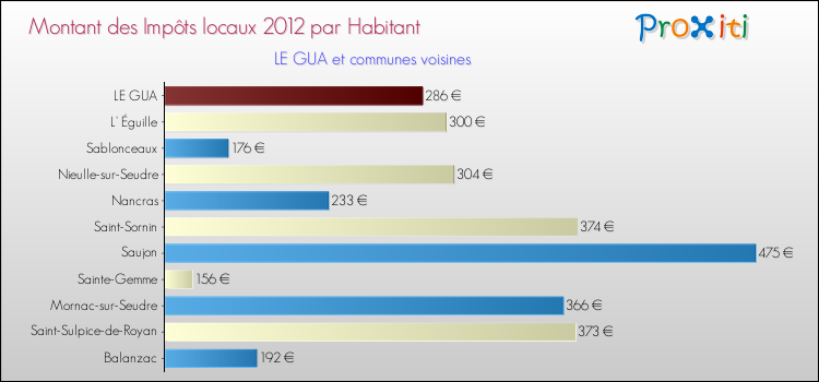 Montant des impôts locaux par Habitant pour LE GUA et les communes proches Comparaison des impôts locaux par habitant pour LE GUA et les communes voisines