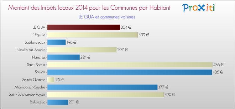 Montant des impôts locaux par Habitant pour LE GUA et les communes proches en 2014 Comparaison des impôts locaux par habitant pour LE GUA et les communes voisines en 2014