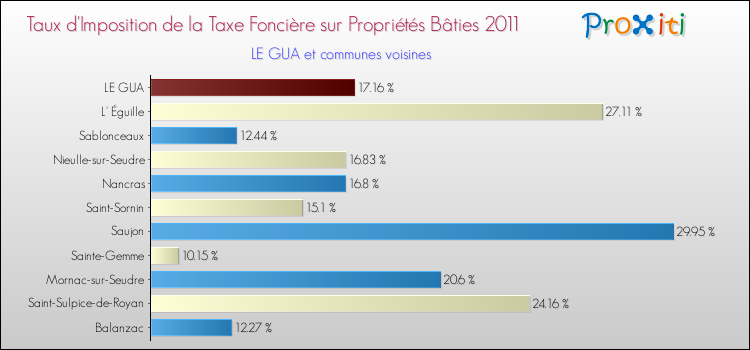 Taux d'imposition de la taxe foncière sur le bati 2011 pour LE GUA et les communes proches Comparaison des taux d'imposition de la taxe foncière sur le bati 2011 pour LE GUA et les communes voisines
