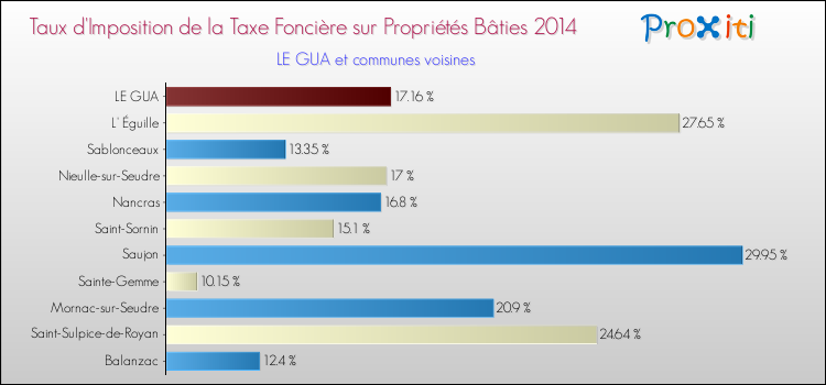 Taux d'imposition de la taxe foncière sur le bati 2014 pour LE GUA et les communes proches Comparaison des taux d'imposition de la taxe foncière sur le bati 2014 pour LE GUA et les communes voisines