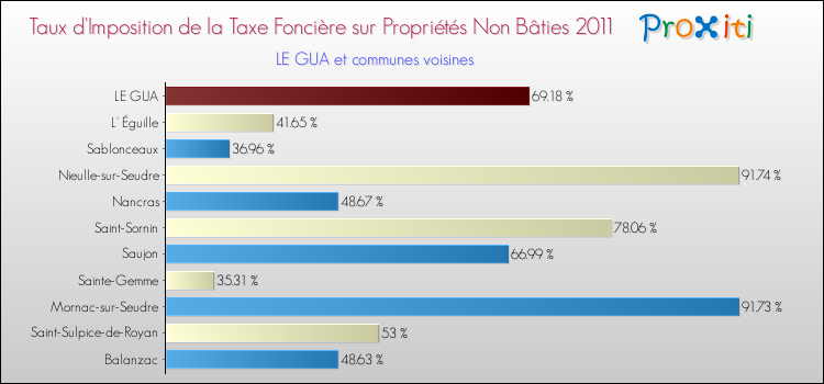 Taux d'imposition de la taxe foncière sur les immeubles et terrains non batis 2011 pour LE GUA et les communes proches Comparaison des taux d'imposition de la taxe foncière sur les immeubles et terrains non batis 2011 pour LE GUA et les communes voisines