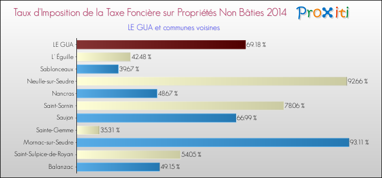 Taux d'imposition de la taxe foncière sur les immeubles et terrains non batis 2014 pour LE GUA et les communes proches Comparaison des taux d'imposition de la taxe foncière sur les immeubles et terrains non batis 2014 pour LE GUA et les communes voisines