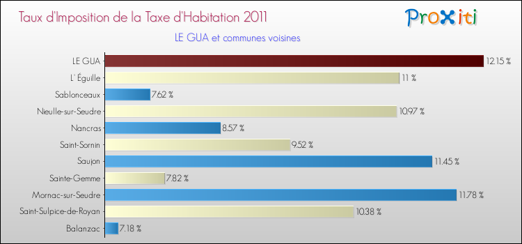 Taux d'imposition de la taxe d'habitation 2011 pour LE GUA et les communes proches Comparaison des taux d'imposition de la taxe d'habitation 2011 pour LE GUA et les communes voisines