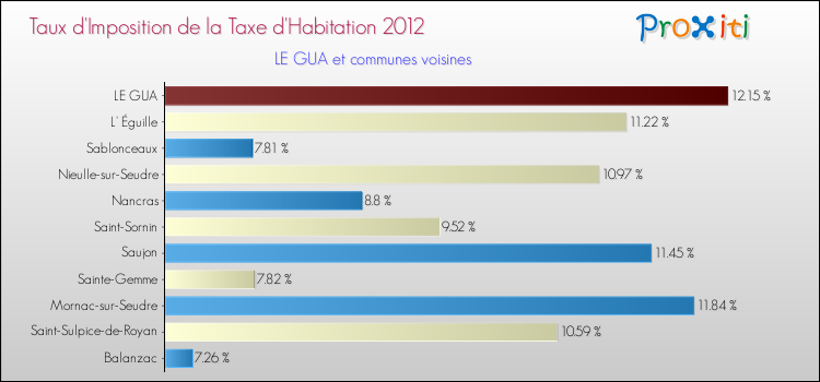 Taux d'imposition de la taxe d'habitation 2012 pour LE GUA et les communes proches Comparaison des taux d'imposition de la taxe d'habitation 2012 pour LE GUA et les communes voisines