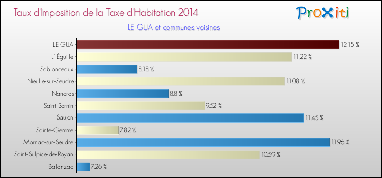 Taux d'imposition de la taxe d'habitation 2014 pour LE GUA et les communes proches Comparaison des taux d'imposition de la taxe d'habitation 2014 pour LE GUA et les communes voisines