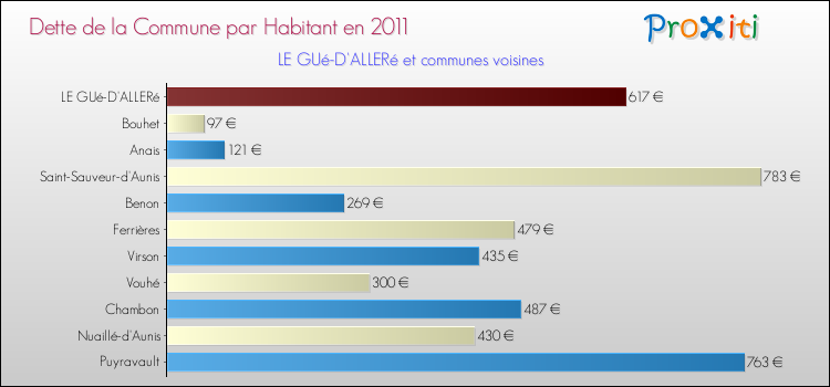 Dette par habitant de la commune en 2011 pour LE GUé-D'ALLERé et les communes proches Comparaison de la dette par habitant de la commune en 2011 pour LE GUé-D'ALLERé et les communes voisines