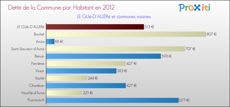 Dette par habitant de la commune en 2012 pour LE GUé-D'ALLERé et les communes proches Comparaison de la dette par habitant de la commune en 2012 pour LE GUé-D'ALLERé et les communes voisines