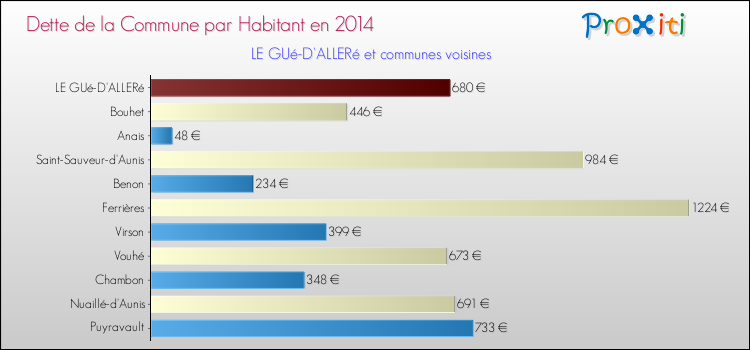 Dette par habitant de la commune en 2014 pour LE GUé-D'ALLERé et les communes proches Comparaison de la dette par habitant de la commune en 2014 pour LE GUé-D'ALLERé et les communes voisines