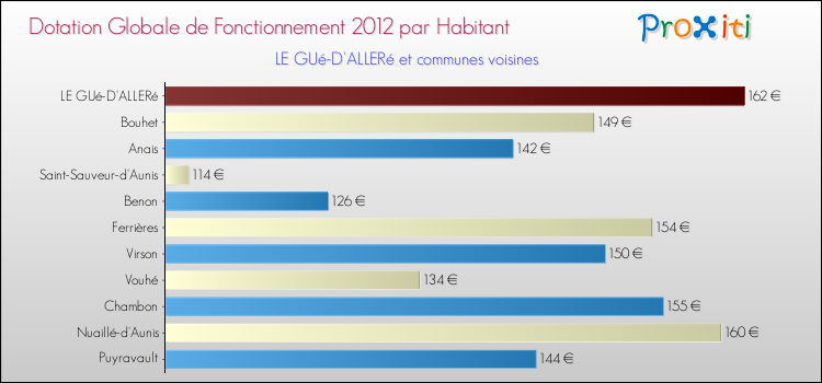 Montant des dotations globales de fonctionnement DGF par Habitant pour LE GUé-D'ALLERé et les communes proches Comparaison des des dotations globales de fonctionnement DGF par habitant pour LE GUé-D'ALLERé et les communes voisines