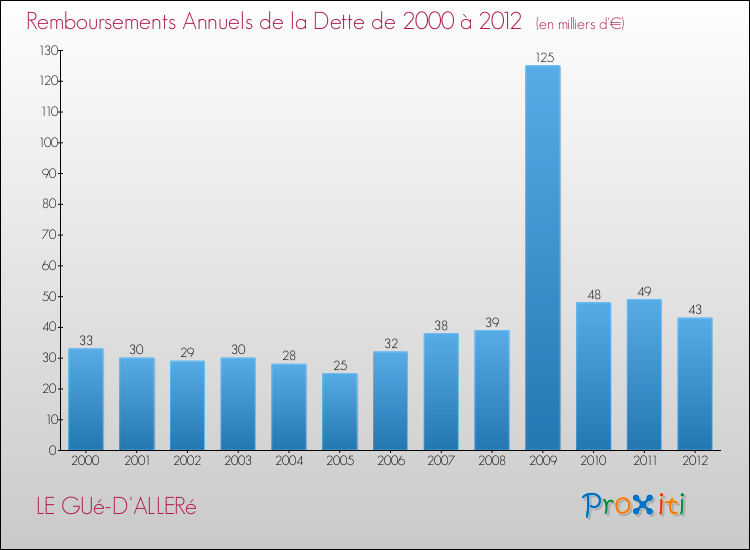 Evolution de l'annuité de la dette pour la commune de LE GUé-D'ALLERé de 2000 à 2012 Annuités de la dette pour LE GUé-D'ALLERé de 2000 à 2012