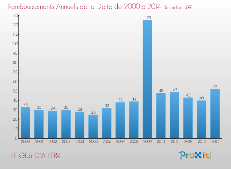 Evolution de l'annuité de la dette pour la commune de LE GUé-D'ALLERé de 2000 à 2014 Annuités de la dette pour LE GUé-D'ALLERé de 2000 à 2014