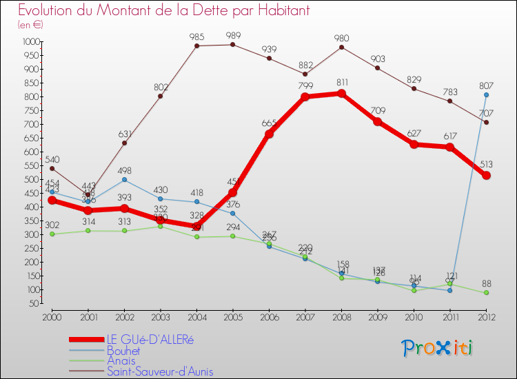 Evolution de la dette par habitant pour la commune de LE GUé-D'ALLERé et les communes proches de 2000 à 2012 Comparaison de la dette par habitant pour LE GUé-D'ALLERé et les communes voisines de 2000 à 2012