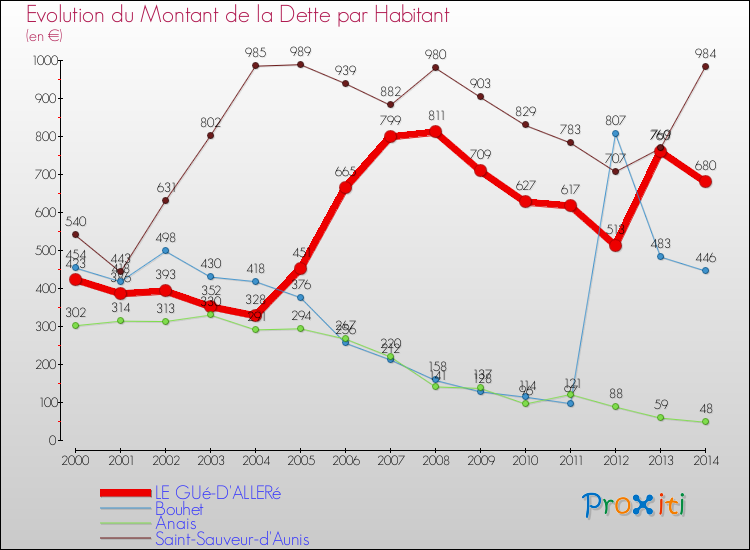 Evolution de la dette par habitant pour la commune de LE GUé-D'ALLERé et les communes proches de 2000 à 2014 Comparaison de la dette par habitant pour LE GUé-D'ALLERé et les communes voisines de 2000 à 2014