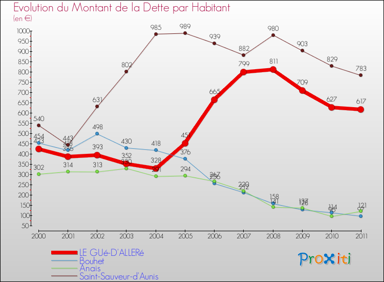 Evolution de la dette par habitant pour la commune de LE GUé-D'ALLERé et les communes proches Comparaison de la dette par habitant pour LE GUé-D'ALLERé et les communes voisines