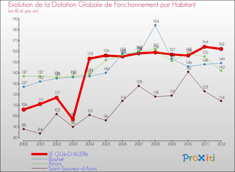 Evolution et montant de la dotation globale de fonctionnement par Habitant pour LE GUé-D'ALLERé et les communes proches Comparaison des dotations globales de fonctionnement par habitant pour LE GUé-D'ALLERé et les communes voisines