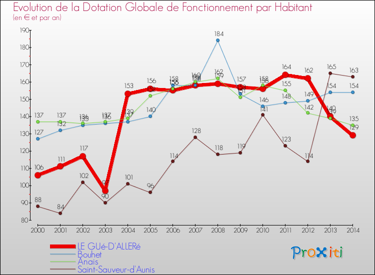 Evolution et montant de la dotation globale de fonctionnement par Habitant pour LE GUé-D'ALLERé et les communes proches de 2000 à 2014. Comparaison des dotations globales de fonctionnement par habitant pour LE GUé-D'ALLERé et les communes voisines de 2000 à 2014.