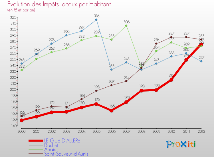 Evolution et montant des impôts locaux par Habitant pour LE GUé-D'ALLERé et les communes proches Comparaison des impôts locaux par habitant pour LE GUé-D'ALLERé et les communes voisines