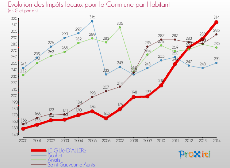 Evolution et montant des impôts locaux par Habitant pour LE GUé-D'ALLERé et les communes proches de 2000 à 2014 Comparaison des impôts locaux par habitant pour LE GUé-D'ALLERé et les communes voisines de 2000 à 2014