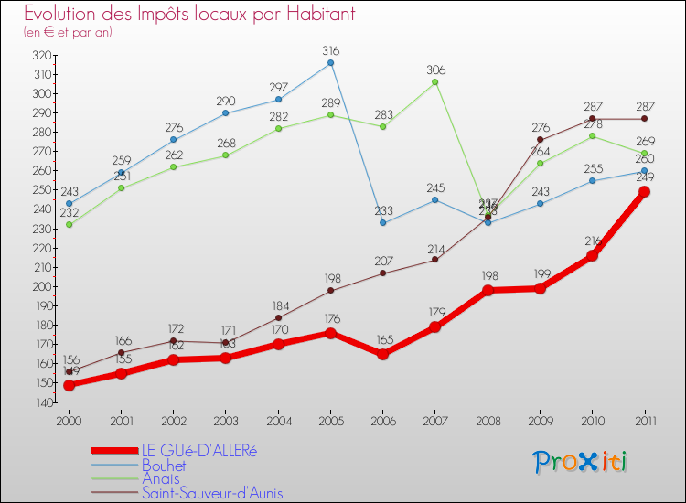 Evolution et montant des impôts locaux par Habitant pour LE GUé-D'ALLERé et les communes proches Comparaison des impôts locaux par habitant pour LE GUé-D'ALLERé et les communes voisines