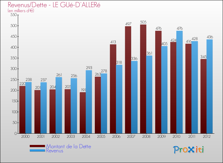 Evolution comparée de la dette et des revenus pour la commune de LE GUé-D'ALLERé de 2000 à 2012 Comparaison de la dette et des revenus pour LE GUé-D'ALLERé de 2000 à 2012