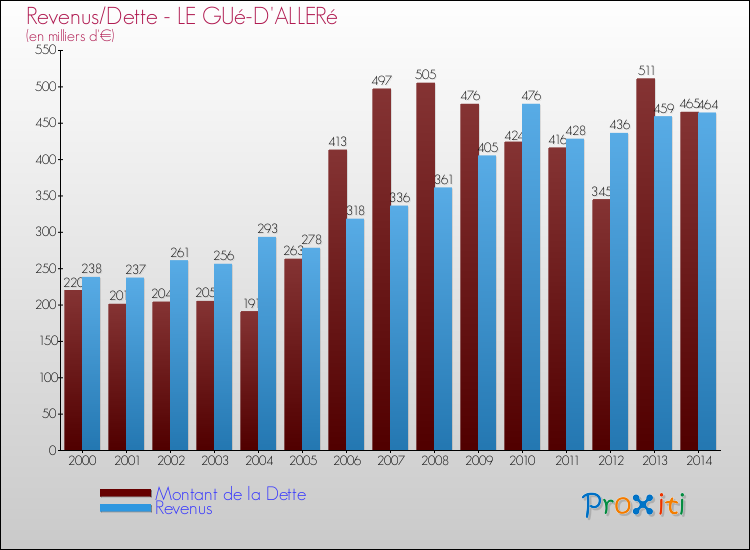 Evolution comparée de la dette et des revenus pour la commune de LE GUé-D'ALLERé de 2000 à 2014 Comparaison de la dette et des revenus pour LE GUé-D'ALLERé de 2000 à 2014