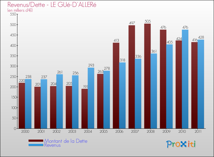 Evolution comparée de la dette et des revenus pour la commune de LE GUé-D'ALLERé de 2000 à 2011 Comparaison de la dette et des revenus pour LE GUé-D'ALLERé de 2000 à 2011