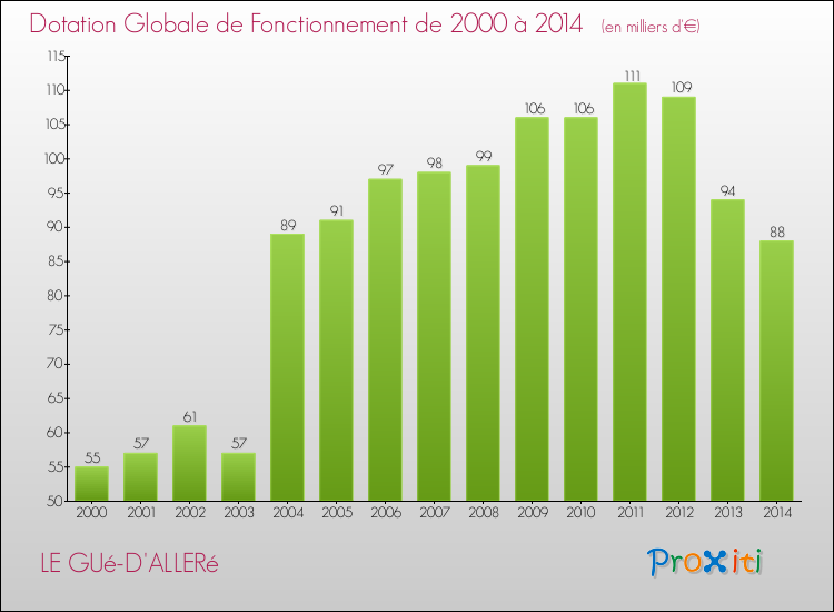 Evolution du montant de la Dotation Globale de Fonctionnement pour la commune de LE GUé-D'ALLERé de 2000 à 2014 Evolution du montant de la Dotation Globale de Fonctionnement pour LE GUé-D'ALLERé de 2000 à 2014