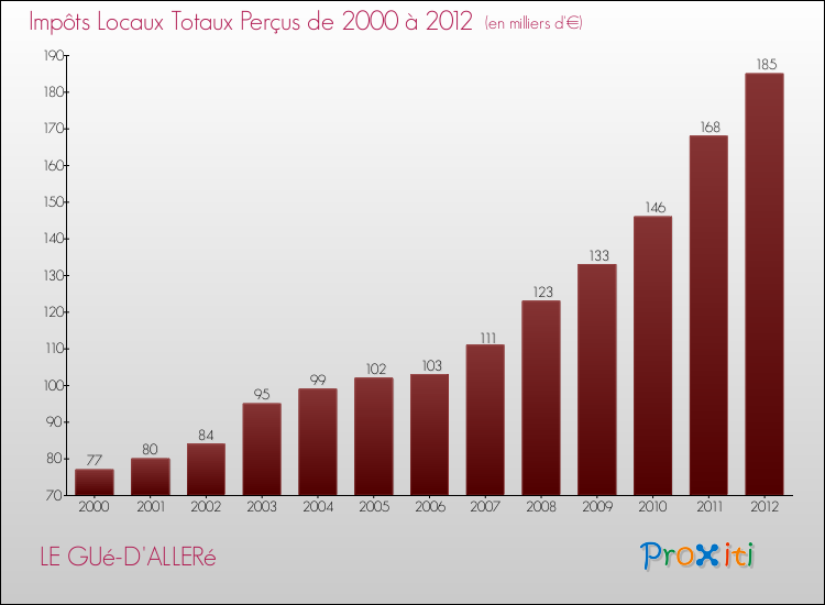 Evolution des Impôts Locaux pour la commune de LE GUé-D'ALLERé de 2000 à 2012 Evolution des Impôts Locaux pour LE GUé-D'ALLERé de 2000 à 2012