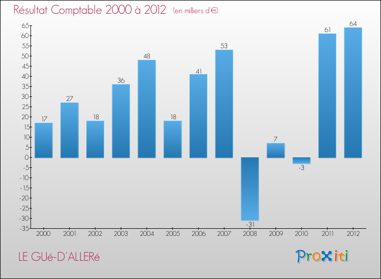 Evolution du résultat comptable pour la commune de LE GUé-D'ALLERé de 2000 à 2012 Evolution du résultat comptable pour LE GUé-D'ALLERé de 2000 à 2012