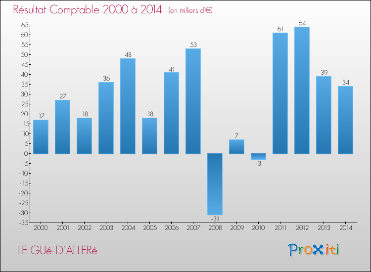 Evolution du résultat comptable pour la commune de LE GUé-D'ALLERé de 2000 à 2014 Evolution du résultat comptable pour LE GUé-D'ALLERé de 2000 à 2014
