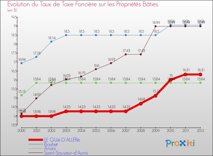 Evolution du taux de la taxe foncière sur le bati pour LE GUé-D'ALLERé et les communes proches de 2000 à 2012 Comparaison des taux de taxe foncière sur le bati pour LE GUé-D'ALLERé et les communes voisines de 2000 à 2012