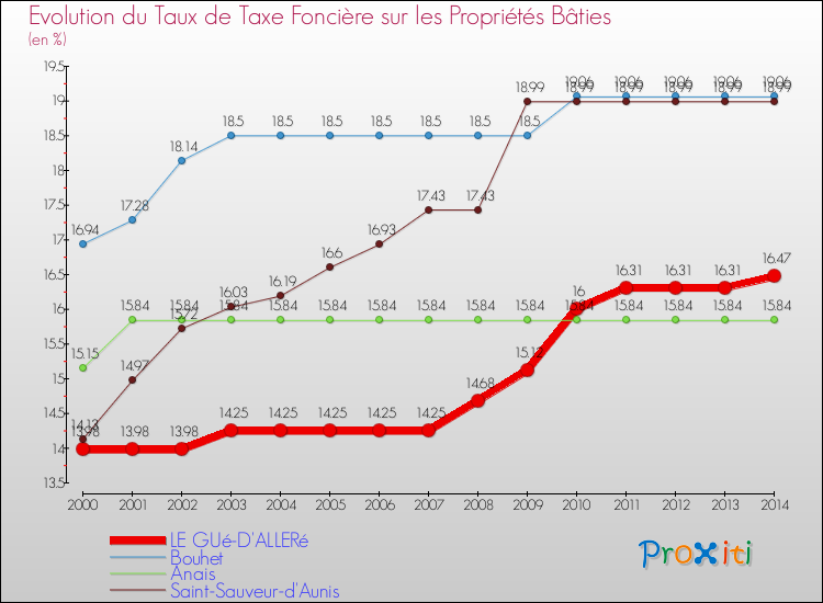 Evolution du taux de la taxe foncière sur le bati pour LE GUé-D'ALLERé et les communes proches de 2000 à 2014 Comparaison des taux de taxe foncière sur le bati pour LE GUé-D'ALLERé et les communes voisines de 2000 à 2014