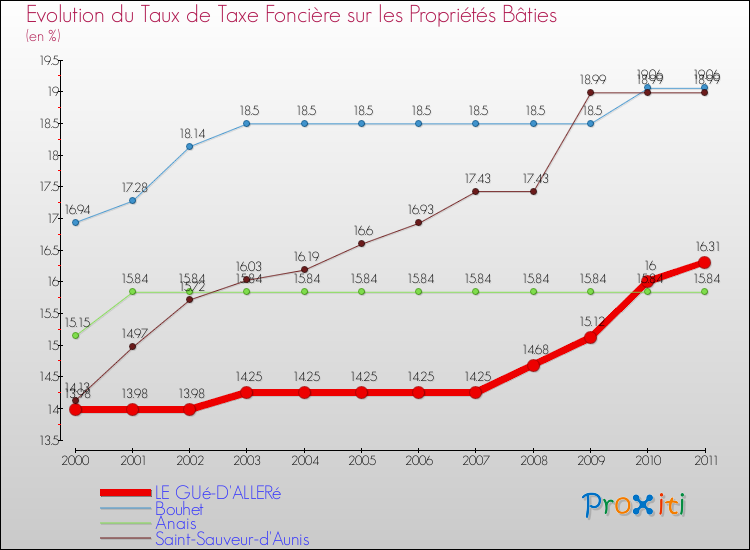 Evolution du taux de la taxe foncière sur le bati pour LE GUé-D'ALLERé et les communes proches Comparaison des taux de taxe foncière sur le bati pour LE GUé-D'ALLERé et les communes voisines