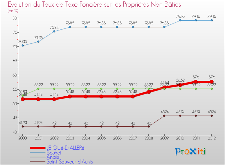 Evolution du taux de la taxe foncière sur les immeubles et terrains non batis pour LE GUé-D'ALLERé et les communes proches de 2000 à 2012 Comparaison des taux de la taxe foncière sur les immeubles et terrains non batis pour LE GUé-D'ALLERé et les communes voisines de 2000 à 2012