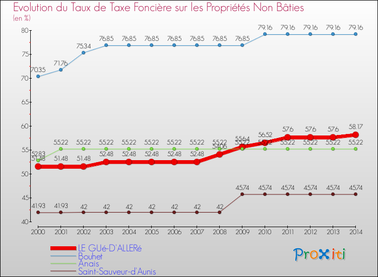 Evolution du taux de la taxe foncière sur les immeubles et terrains non batis pour LE GUé-D'ALLERé et les communes proches de 2000 à 2014 Comparaison des taux de la taxe foncière sur les immeubles et terrains non batis pour LE GUé-D'ALLERé et les communes voisines de 2000 à 2014